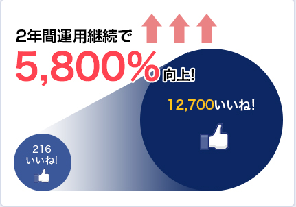 2年間運用継続でいいね！数が5800%向上