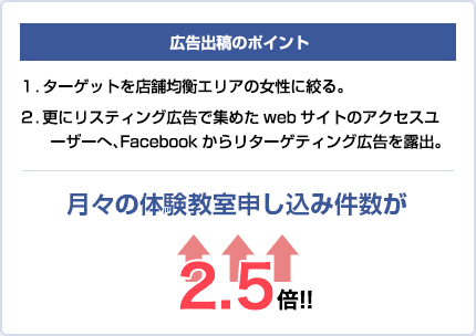 ターゲットを店舗均衡エリアの女性に絞る、リスティング広告で集めたWebサイトアクセスユーザーへのFacebookでのリターゲティング広告により体験教室の申込件数が月々2.5倍に